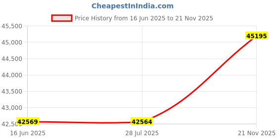 amazon.in oboz Men's Sawtooth X Low Hiking Shoe oboz Price History Graph from 16 Jun 2025 to 21 Nov 2025