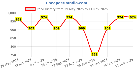 amazon.in jack & jones Mens Scarf jack & jones Price History Graph from 29 May 2025 to 11 Nov 2025