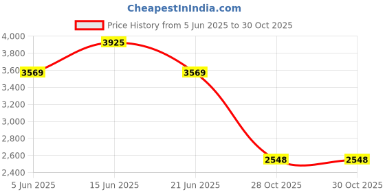 amazon.in vastramay Men's Schiffli Blazer vastramay Price History Graph from 5 Jun 2025 to 30 Oct 2025