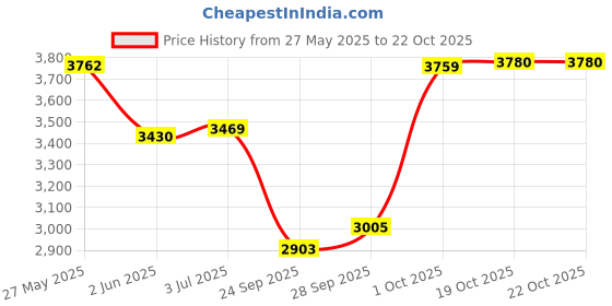 amazon.in vastramay Men's Schiffli Jodhpuri vastramay Price History Graph from 27 May 2025 to 22 Oct 2025