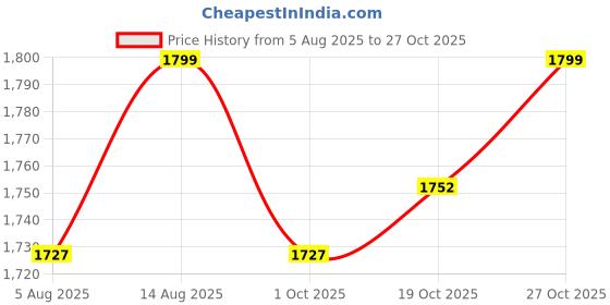 amazon.in u.s. polo assn. Men's Scott Navy Walking Shoe (2FD21515N01) u.s. polo assn. Price History Graph from 5 Aug 2025 to 27 Oct 2025
