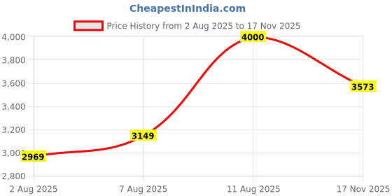 amazon.in puma Mens Scuderia Ferrari Drift Cat 8 Shoes Sneaker puma Price History Graph from 2 Aug 2025 to 17 Nov 2025