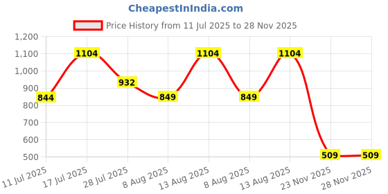 amazon.in carlton london Men's Sculpted Perforated Comfort Clogs with Back Strap carlton london Price History Graph from 11 Jul 2025 to 28 Nov 2025