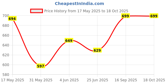 amazon.in campus Men's Sd-053 Outdoor Sandals campus Price History Graph from 17 May 2025 to 18 Oct 2025