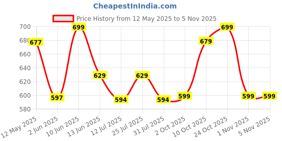 amazon.in campus Men's Sd-067 Sandal campus Price History Graph from 12 May 2025 to 1 Nov 2025