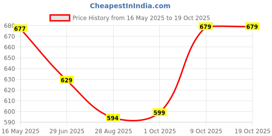 amazon.in campus Men's Sd-067 Sandal campus Price History Graph from 16 May 2025 to 19 Oct 2025