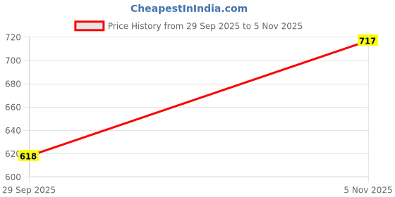 amazon.in sparx Mens Sd0902g Sneaker sparx Price History Graph from 29 Sep 2025 to 5 Nov 2025