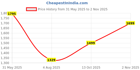 amazon.in kraft india Mens Sea Green Silk Blend Kurta and Churidar Set with Jacquard Paisley Nehru Jacket kraft india Price History Graph from 31 May 2025 to 2 Nov 2025
