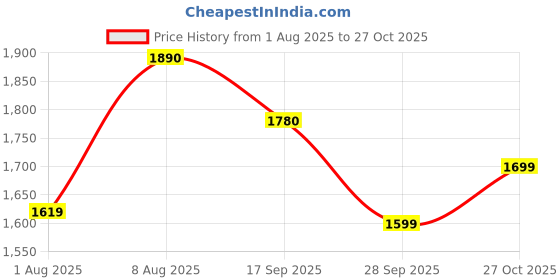 amazon.in kraft india Mens Sea Green Silk Blend Kurta and Churidar Set with Jacquard Paisley Nehru Jacket kraft india Price History Graph from 1 Aug 2025 to 27 Oct 2025