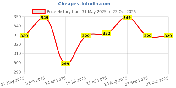amazon.in kroywen Men's Seamless Microfiber Tummy Tucker Control Brief Beige kroywen Price History Graph from 31 May 2025 to 22 Oct 2025