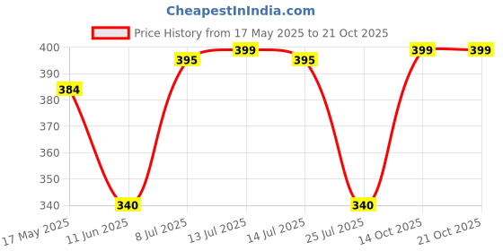amazon.in bewakoof Men's Second to None Typography Black Round Neck Sleeveless Oversized Vest bewakoof Price History Graph from 17 May 2025 to 20 Oct 2025