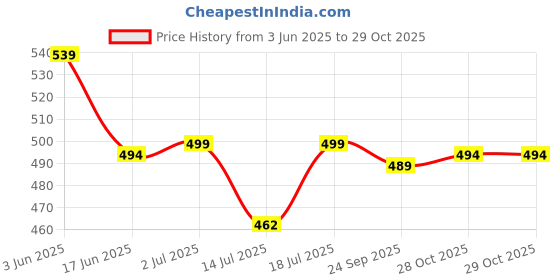 amazon.in bonjour Men's Secret -Length Bold Socks -Pack Of 4 bonjour Price History Graph from 3 Jun 2025 to 29 Oct 2025