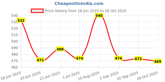amazon.in bonjour Men's Secret -Length Cotton Socks -Pack Of 4 bonjour Price History Graph from 18 Jun 2025 to 28 Oct 2025