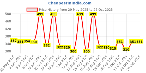 amazon.in bonjour Men's Secret Length Terry Sports Socks - PO3 bonjour Price History Graph from 29 May 2025 to 25 Oct 2025