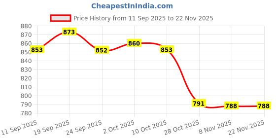 amazon.in bnf Men's See Through Flower Lace Underwear Briefs | Low Rise Breathable T-Back G-String Thong for Men | Comfortable Innerwear for Night & | White XXL bnf Price History Graph from 11 Sep 2025 to 22 Nov 2025