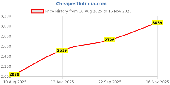 amazon.in monte carlo Mens Self Design Beige Round Neck Full Sleeve Sweatshirt monte carlo Price History Graph from 10 Aug 2025 to 16 Nov 2025