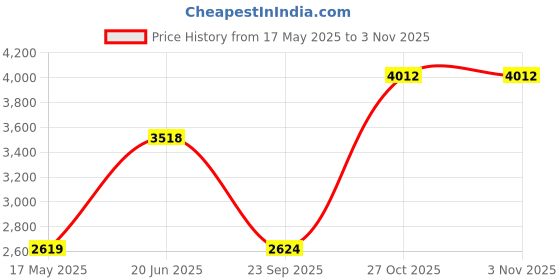 amazon.in monte carlo Mens Self Design Black V Neck Full Sleeve Cardigan_1243289FC-1 monte carlo Price History Graph from 17 May 2025 to 1 Nov 2025
