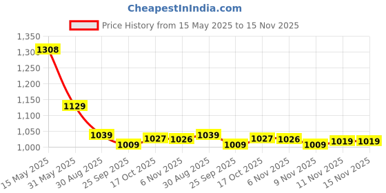amazon.in cloak & decker Mens Self Design Black V Neck Sleeveless Sweater cloak & decker Price History Graph from 15 May 2025 to 15 Nov 2025