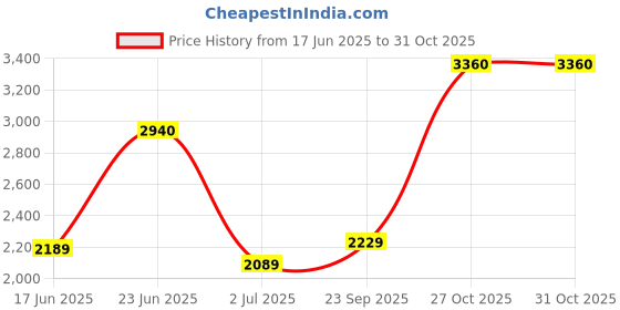 amazon.in monte carlo Mens Self Design Collar Neck Full Sleeve Tracksuit monte carlo Price History Graph from 17 Jun 2025 to 31 Oct 2025