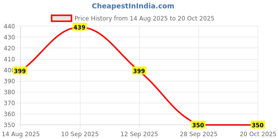 amazon.in urban buccachi Men's Self Design Corduroy Track Pants – Mid Rise, Flexi Waist, Ankle Length urban buccachi Price History Graph from 14 Aug 2025 to 20 Oct 2025