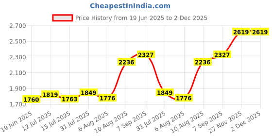 amazon.in monte carlo Mens Self Design Green Mock Neck Full Sleeves Pullover monte carlo Price History Graph from 19 Jun 2025 to 1 Dec 2025