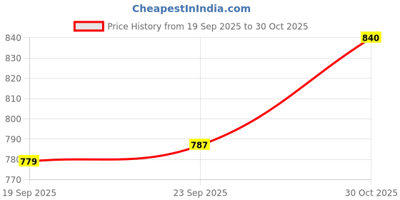 amazon.in monte carlo Mens Self Design Grey Muffler (224MUF7917-0-13) monte carlo Price History Graph from 19 Sep 2025 to 30 Oct 2025
