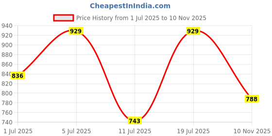 amazon.in technosport Men's Self Design Hooded Slim Fit Fleece Jacket technosport Price History Graph from 1 Jul 2025 to 10 Nov 2025