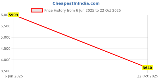 amazon.in manyavar Men's Self Design Kurta Pajama Set (2pcs) manyavar Price History Graph from 6 Jun 2025 to 22 Oct 2025