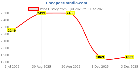 amazon.in cantabil Men's Self Design Mandarin Collar Waist Coat cantabil Price History Graph from 5 Jul 2025 to 1 Dec 2025