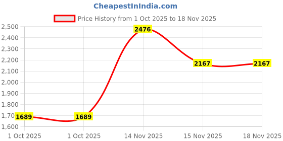 amazon.in monte carlo Mens Self Design Mock Neck Full Sleeve Pullover (1239336HZ) monte carlo Price History Graph from 1 Oct 2025 to 18 Nov 2025