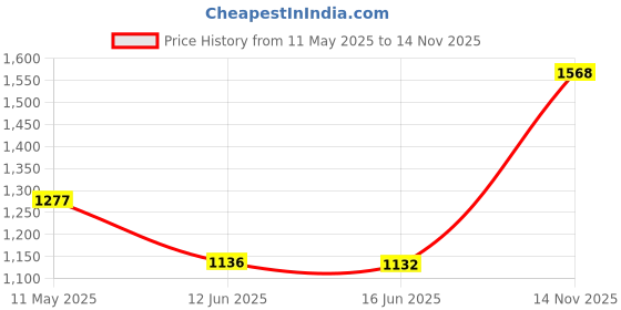 amazon.in monte carlo Mens Self Design Muffler -012 monte carlo Price History Graph from 11 May 2025 to 14 Nov 2025