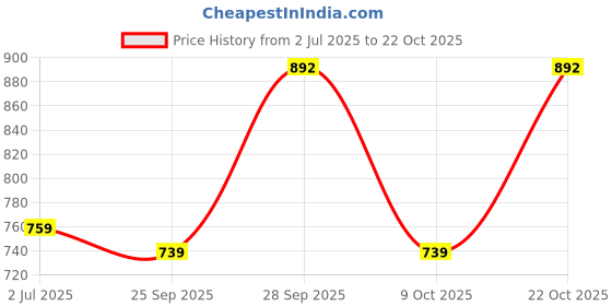 amazon.in monte carlo Mens Self Design Muffler_01 monte carlo Price History Graph from 2 Jul 2025 to 22 Oct 2025