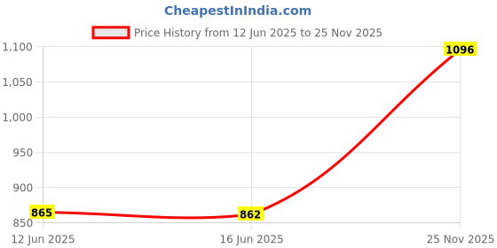 amazon.in monte carlo Mens Self Design Muffler_02 monte carlo Price History Graph from 12 Jun 2025 to 25 Nov 2025