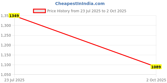 amazon.in cantabil Men's Self Design Non Pleated Regular Fit Formal Trouser (P_MTRF00152B) cantabil Price History Graph from 23 Jul 2025 to 2 Oct 2025
