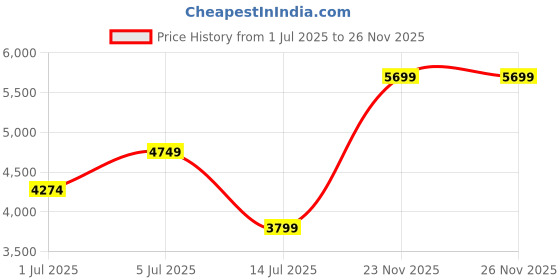 amazon.in cantabil Men's Self Design Notched Lapel Collar Single Breasted Casual Blazer (P_MBZC00088) cantabil Price History Graph from 1 Jul 2025 to 24 Nov 2025