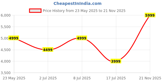 amazon.in cantabil Men's Self Design Notched Lapel Collar Single Breasted Casual Blazer (P_MBZC00090) cantabil Price History Graph from 23 May 2025 to 21 Nov 2025