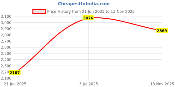 amazon.in monte carlo Mens Self Design Round Neck Full Sleeve Pullover Sweater (1239331RN) monte carlo Price History Graph from 21 Jun 2025 to 13 Nov 2025