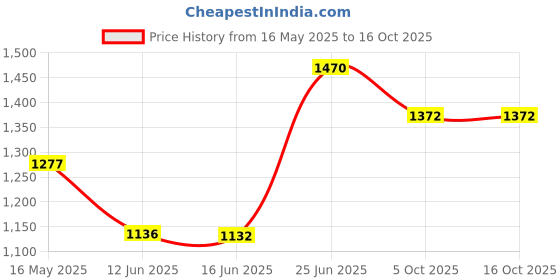 amazon.in monte carlo Mens Self Design Rust Muffler_1240807MF-2-40 monte carlo Price History Graph from 16 May 2025 to 15 Oct 2025