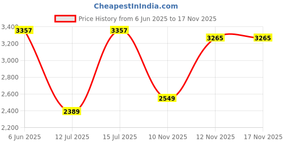 amazon.in monte carlo Mens Self Design Sky Blue V Neck Sleeveless Sweater monte carlo Price History Graph from 6 Jun 2025 to 16 Nov 2025