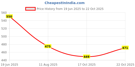 amazon.in thomas scott Men’s Self-Design Slim Fit Casual Shirt thomas scott Price History Graph from 19 Jun 2025 to 22 Oct 2025