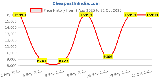 amazon.in arrow Men's Self Design Three Piece Ceremonial Suit arrow Price History Graph from 2 Aug 2025 to 19 Oct 2025