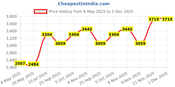 amazon.in monte carlo Mens Self Design V Neck Full Sleeve Cardigan (1239140FC) monte carlo Price History Graph from 6 May 2025 to 30 Nov 2025