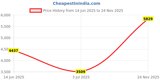 amazon.in monte carlo Mens Self Design V Neck Full Sleeve Pullover (1240200V) monte carlo Price History Graph from 14 Jun 2025 to 24 Nov 2025