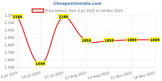 amazon.in monte carlo Mens Self Design V Neck Sleeveless Sweater (1243119SL) monte carlo Price History Graph from 4 Jul 2025 to 18 Nov 2025