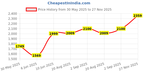 amazon.in monte carlo Mens Self Design V Neck Sleeveless Sweater (1243133SL) monte carlo Price History Graph from 30 May 2025 to 27 Nov 2025