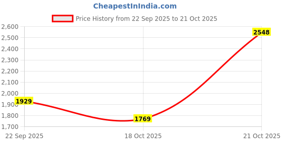 amazon.in monte carlo Mens Self Design V Neck Sleeveless Sweater (1243134SL) monte carlo Price History Graph from 22 Sep 2025 to 21 Oct 2025