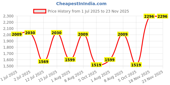 amazon.in monte carlo Mens Self Design V Neck Sleeveless Sweater (1243146SL) monte carlo Price History Graph from 1 Jul 2025 to 22 Nov 2025