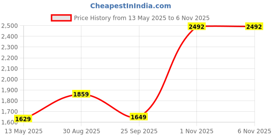 amazon.in monte carlo Mens Self Design V Neck Sleeveless Sweater (1243212SL) monte carlo Price History Graph from 13 May 2025 to 6 Nov 2025