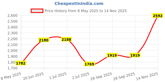 amazon.in monte carlo Mens Self Design V Neck Sleeveless Sweater (1243215SL) monte carlo Price History Graph from 8 May 2025 to 14 Nov 2025