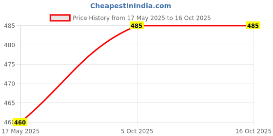 amazon.in hotfits Men's Self Designed Black & Red Cotton Regular Shorts-Pack of 3 hotfits Price History Graph from 17 May 2025 to 15 Oct 2025